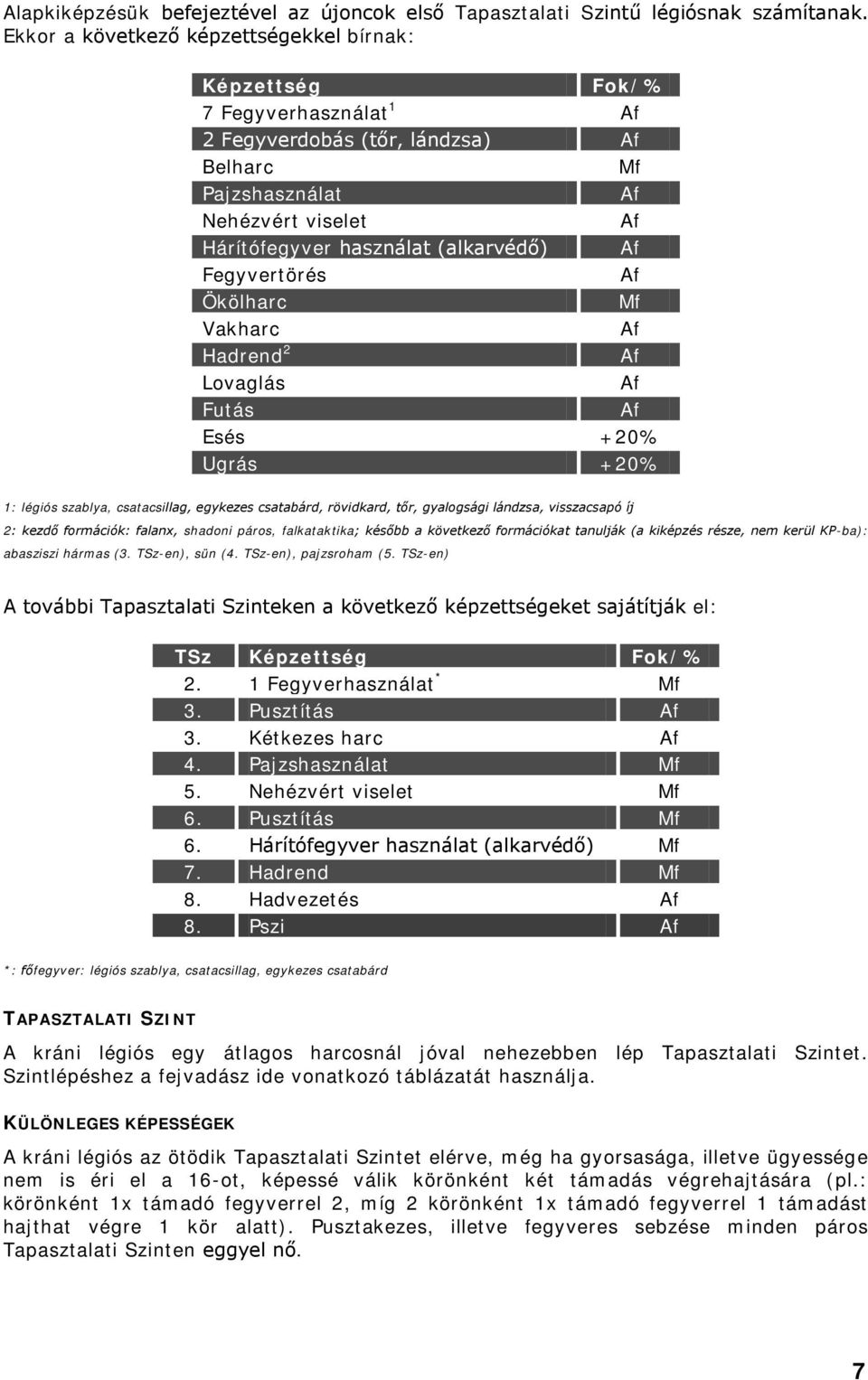 Fegyvertörés Ökölharc Mf Vakharc Hadrend 2 Lovaglás Futás Esés +20% Ugrás +20% 1: légiós szablya, csatacsillag, egykezes csatabárd, rövidkard, tőr, gyalogsági lándzsa, visszacsapó íj 2: kezdő