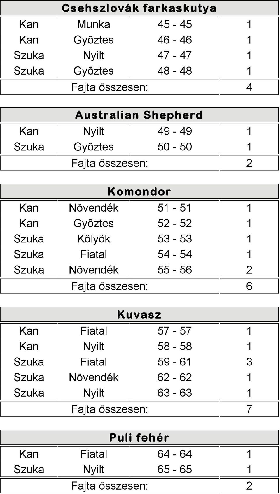 53-53 1 Szuka Fiatal 54-54 1 Szuka Növendék 55-56 2 Fajta összesen: 6 Kuvasz Kan Fiatal 57-57 1 Kan Nyilt 58-58 1 Szuka