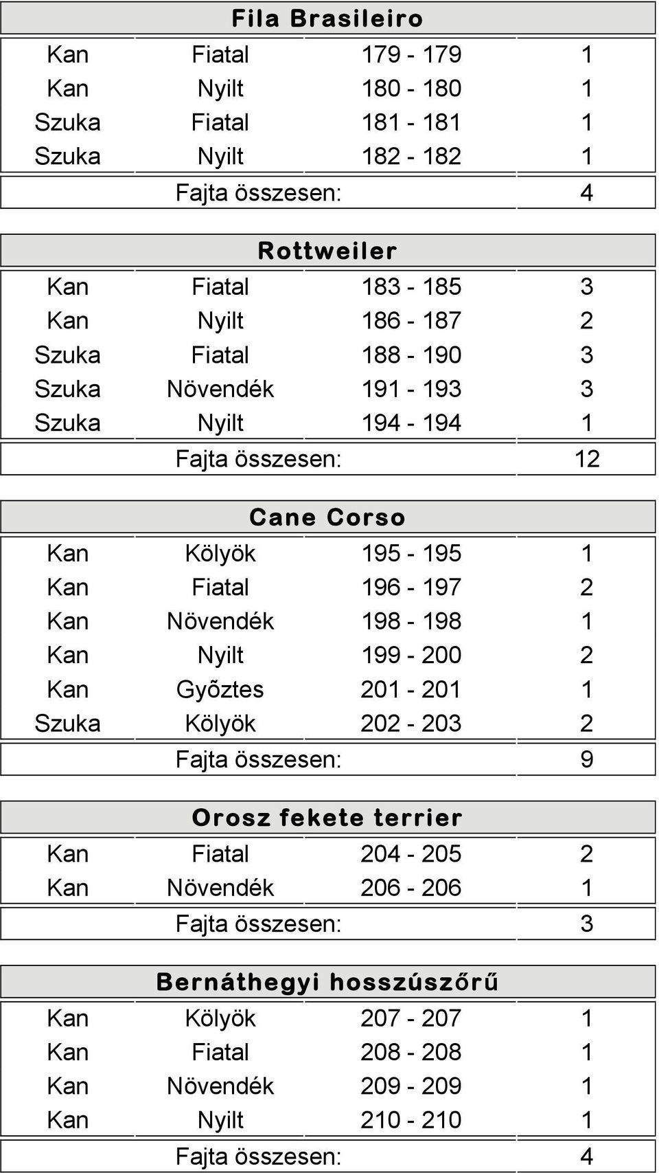 196-197 2 Kan Növendék 198-198 1 Kan Nyilt 199-200 2 Kan Gyõztes 201-201 1 Szuka Kölyök 202-203 2 Fajta összesen: 9 Orosz fekete terrier Kan Fiatal