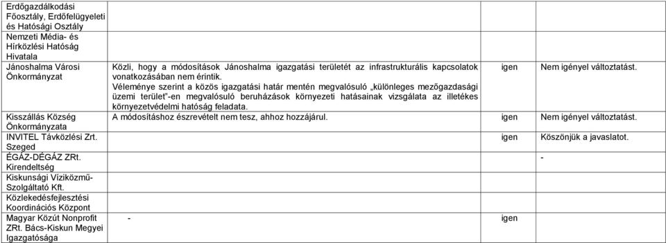 Igazgatósága Közli, hogy a módosítások Jánoshalma igazgatási területét az infrastrukturális kapcsolatok vonatkozásában nem érintik.