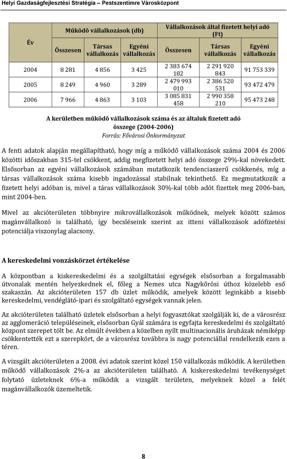 472 479 95 473 248 A kerületben működő vállalkozások száma és az általuk fizetett adó összege (2004 2006) Forrás: Fővárosi Önkormányzat A fenti adatok alapján megállapítható, hogy míg a működő