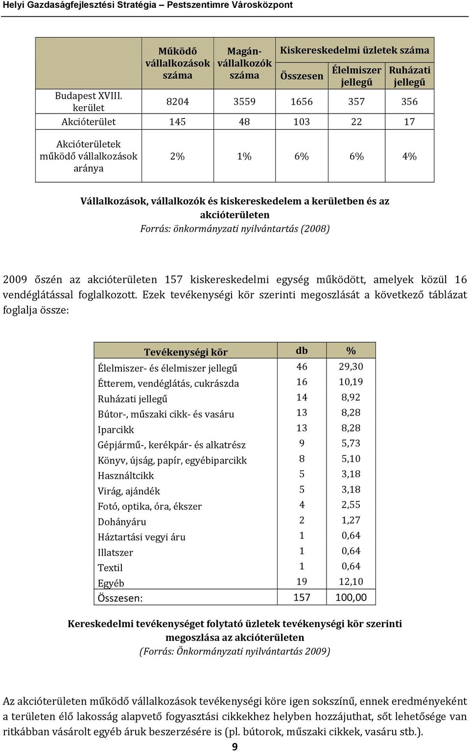 kerület 8204 3559 1656 357 356 Akcióterület 145 48 103 22 17 Akcióterületek működő vállalkozások aránya 2% 1% 6% 6% 4% Vállalkozások, vállalkozók és kiskereskedelem a kerületben és az akcióterületen