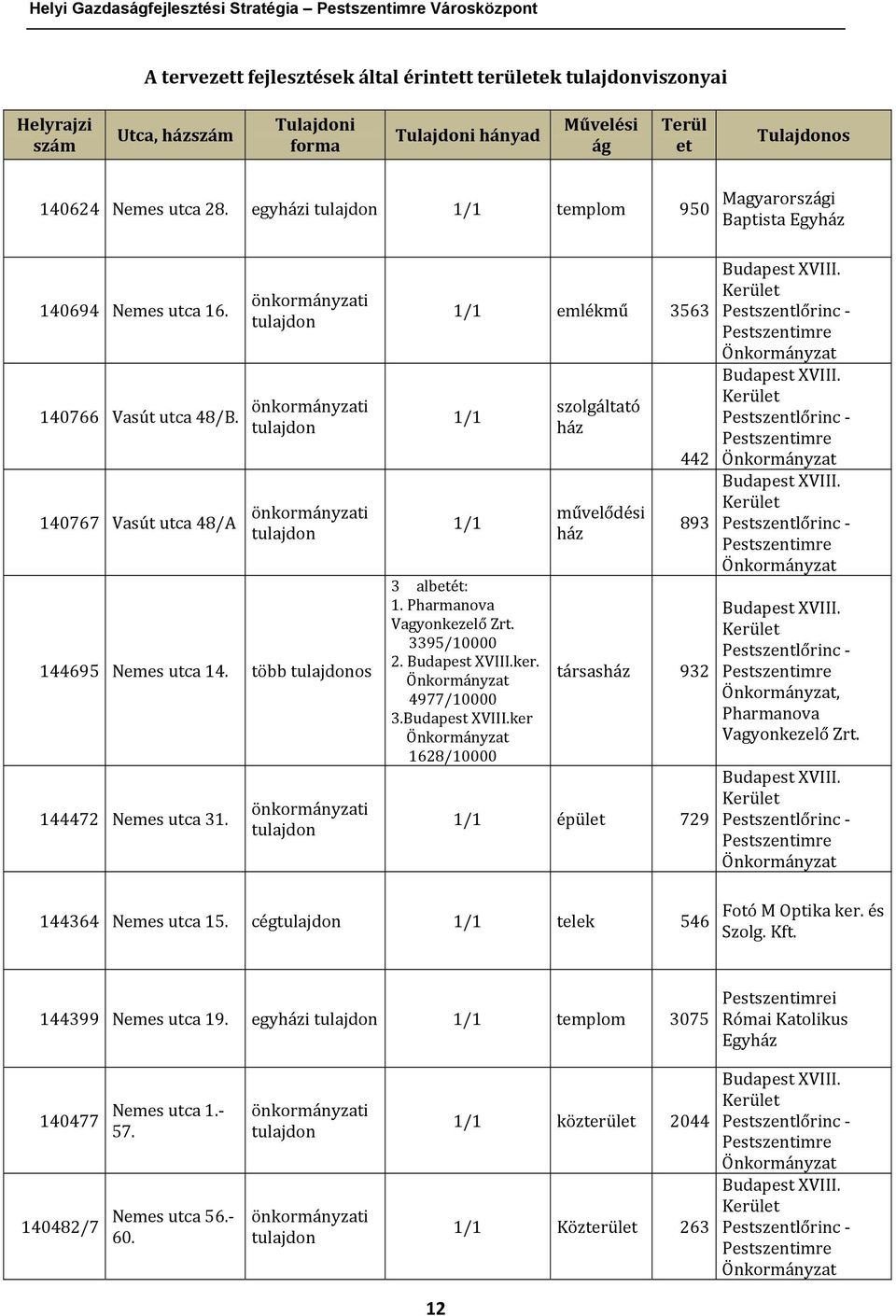 140767 Vasút utca 48/A önkormányzati tulajdon önkormányzati tulajdon önkormányzati tulajdon 144695 Nemes utca 14. több tulajdonos 144472 Nemes utca 31.