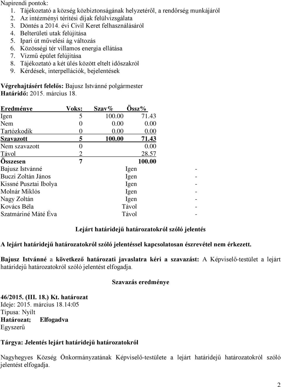 Kérdések, interpellációk, bejelentések Végrehajtásért felelős: Bajusz Istvánné polgármester Határidő: 2015. március 18. Eredménye Voks: Szav% Össz% Igen 5 100.00 71.43 Nem 0 0.00 0.00 Tartózkodik 0 0.