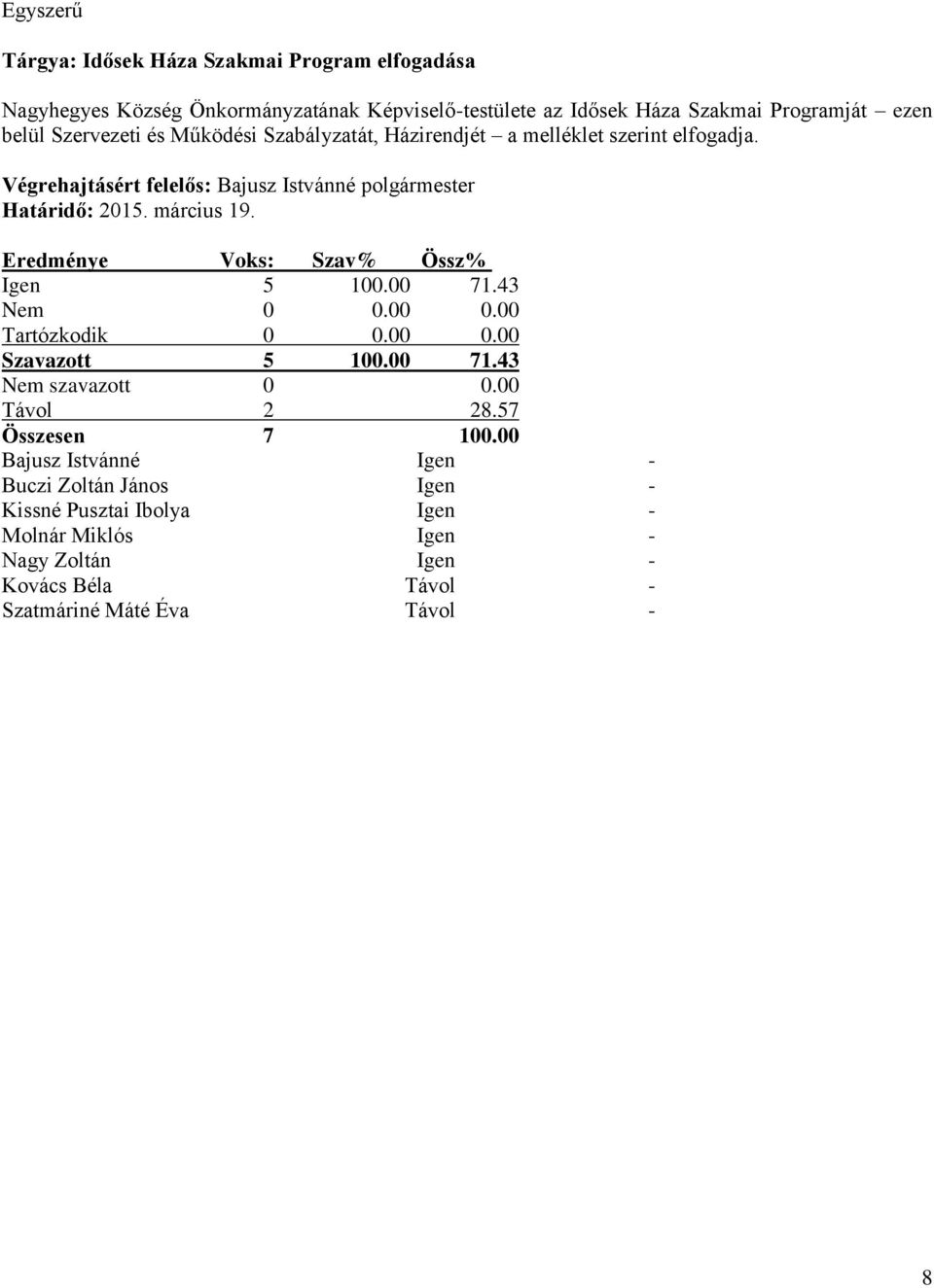 Eredménye Voks: Szav% Össz% Igen 5 100.00 71.43 Nem 0 0.00 0.00 Tartózkodik 0 0.00 0.00 Szavazott 5 100.00 71.43 Nem szavazott 0 0.00 Távol 2 28.57 Összesen 7 100.