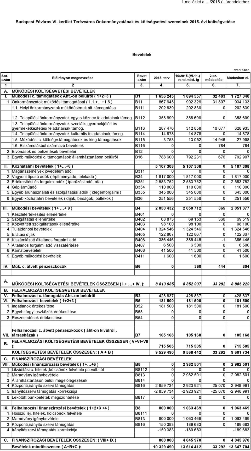 -on belülről ( 1+2+3 ) B1 1. Önkormányzatok működési támogatásai ( 1.1.+ +1.6.) B11 1 656 245 1 694 557 32 483 1 727 4 867 645 92 326 31 87 934 133 1.1. Helyi önkormányzatok működésének ált.