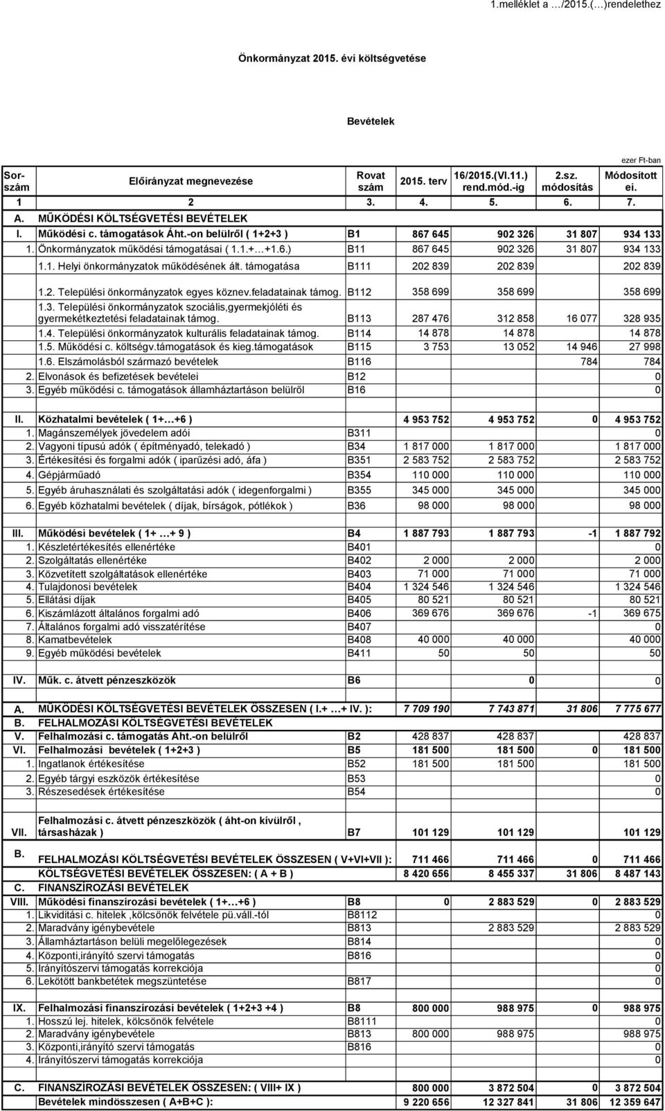 feladatainak támog. B112 1.3. Települési önkormányzatok szociális,gyermekjóléti és 358 699 358 699 358 699 gyermekétkeztetési feladatainak támog. B113 287 47