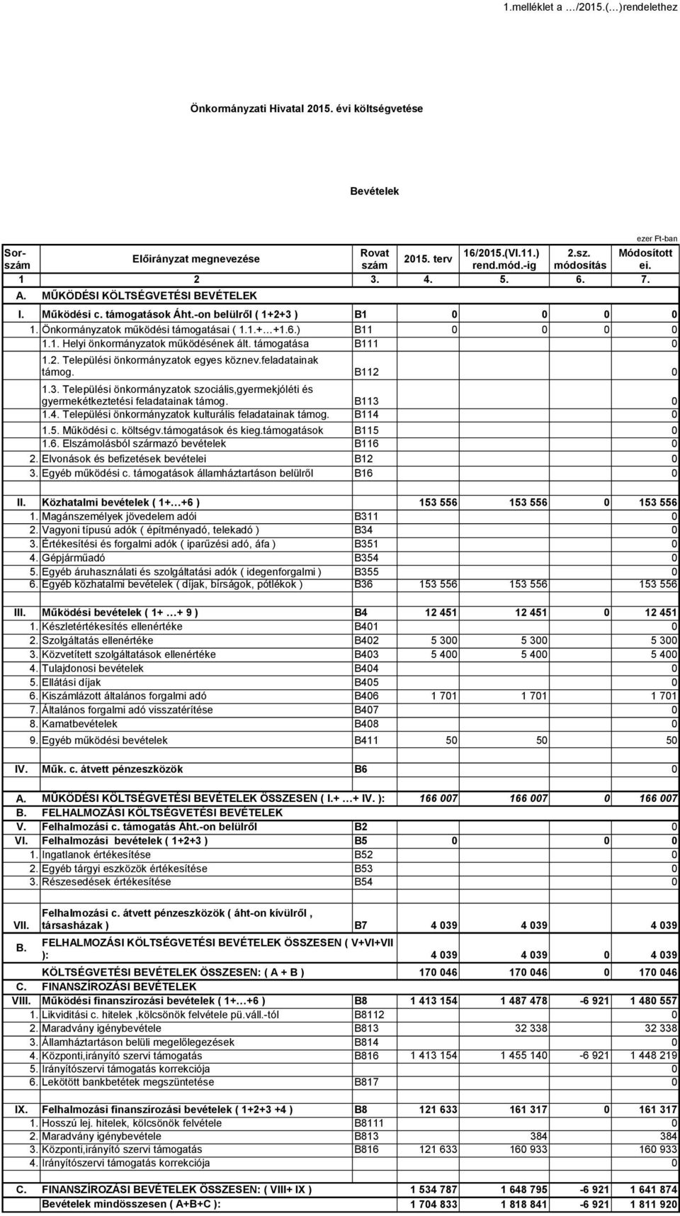 támogatása B111 1.2. Települési önkormányzatok egyes köznev.feladatainak támog. B112 1.3. Települési önkormányzatok szociális,gyermekjóléti és gyermekétkeztetési feladatainak támog. B113 1.4.