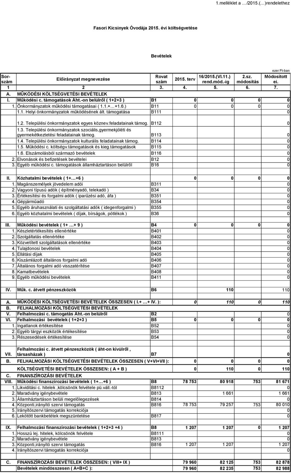 támogatása B111 1.2. Települési önkormányzatok egyes köznev.feladatainak támog. B112 1.3. Települési önkormányzatok szociális,gyermekjóléti és gyermekétkeztetési feladatainak támog. B113 1.4.