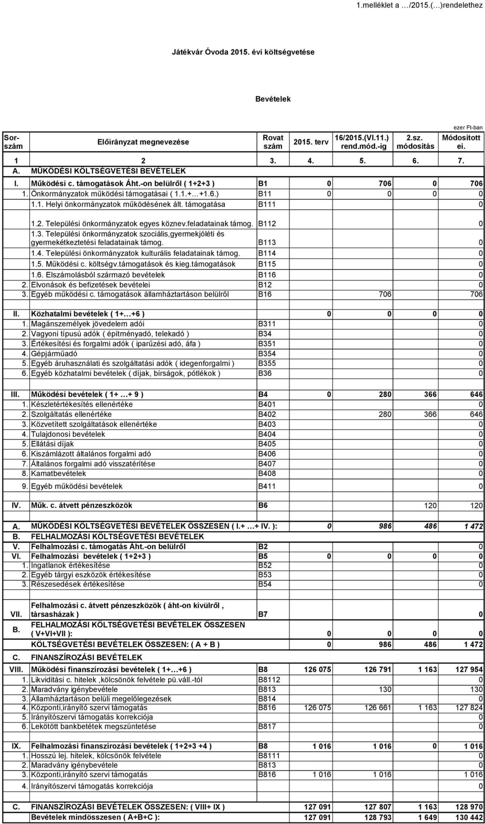 támogatása B111 1.2. Települési önkormányzatok egyes köznev.feladatainak támog. B112 1.3. Települési önkormányzatok szociális,gyermekjóléti és gyermekétkeztetési feladatainak támog. B113 1.4.