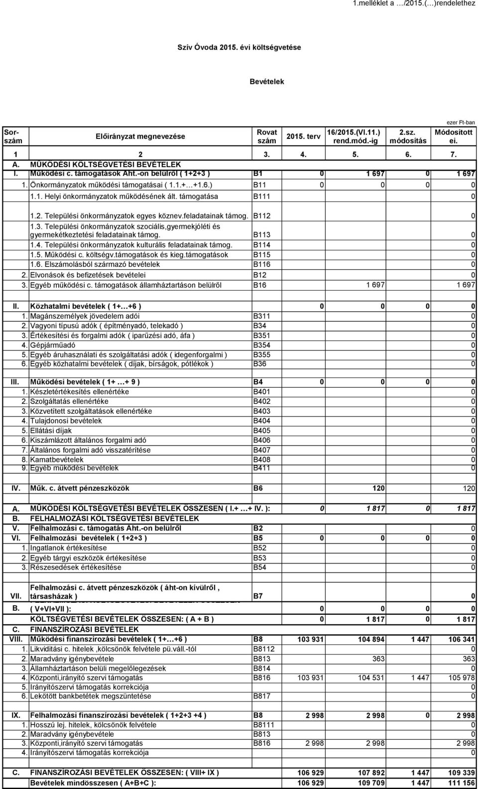 feladatainak támog. B112 1.3. Települési önkormányzatok szociális,gyermekjóléti és gyermekétkeztetési feladatainak támog. B113 1.4. Települési önkormányzatok kulturális feladatainak támog. B114 1.5.