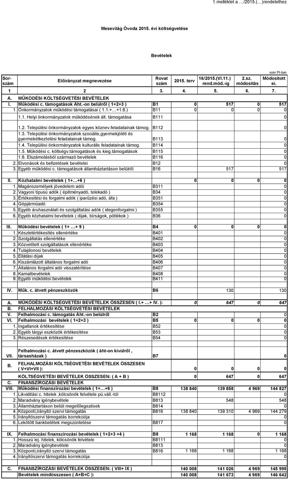 feladatainak támog. B112 1.3. Települési önkormányzatok szociális,gyermekjóléti és gyermekétkeztetési feladatainak támog. B113 1.4. Települési önkormányzatok kulturális feladatainak támog. B114 1.5.