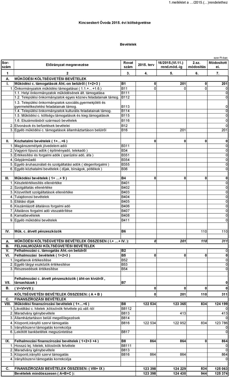 feladatainak támog. B112 1.3. Települési önkormányzatok szociális,gyermekjóléti és gyermekétkeztetési feladatainak támog. B113 1.4. Települési önkormányzatok kulturális feladatainak támog. B114 1.5.