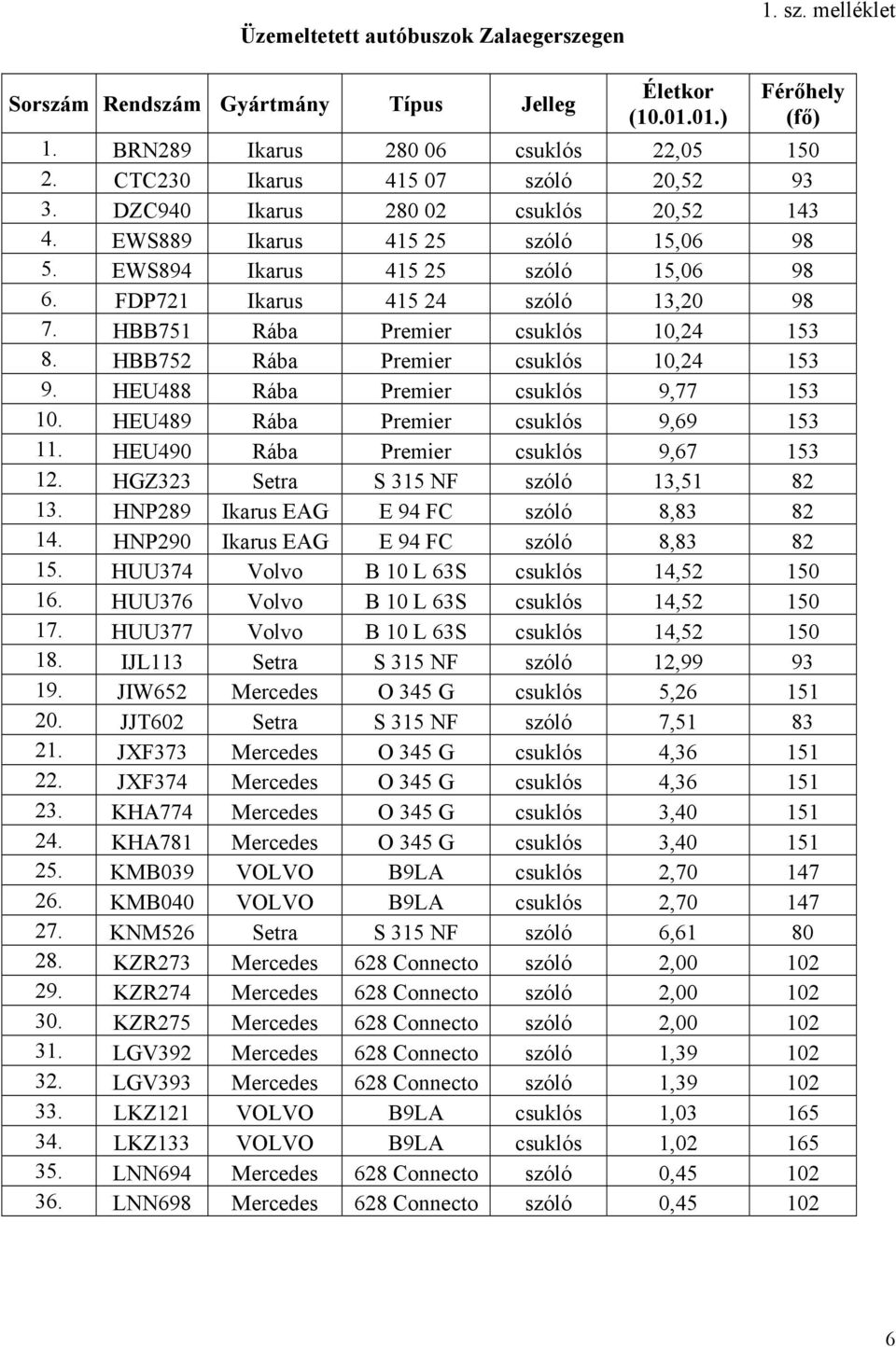 HBB751 Rába Premier csuklós 10,24 153 8. HBB752 Rába Premier csuklós 10,24 153 9. HEU488 Rába Premier csuklós 9,77 153 10. HEU489 Rába Premier csuklós 9,69 153 11.