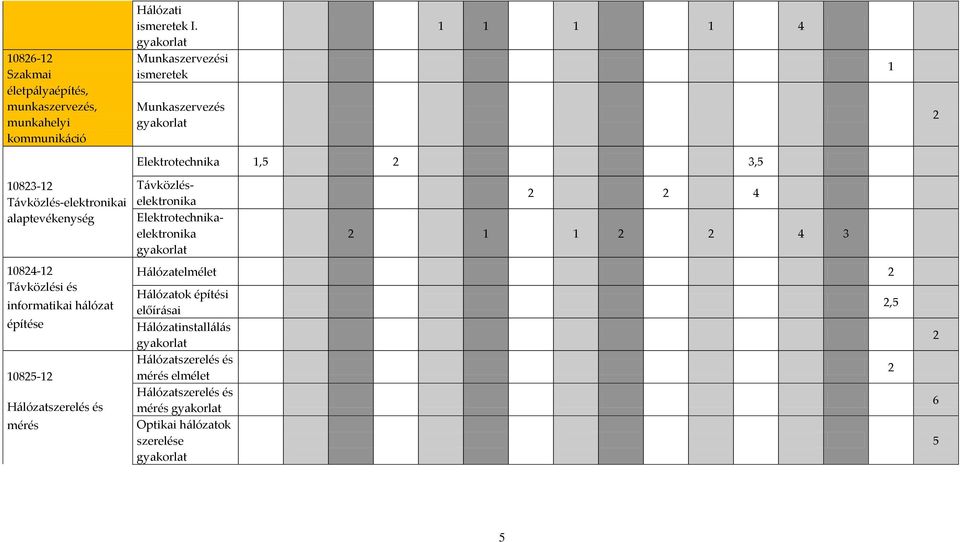 informatikai hálózat építése 10825-12 Hálózatszerelés és mérés Elektrotechnika 1,5 2 3,5 Távközléselektronika Elektrotechnikaelektronika gyakorlat 2 2