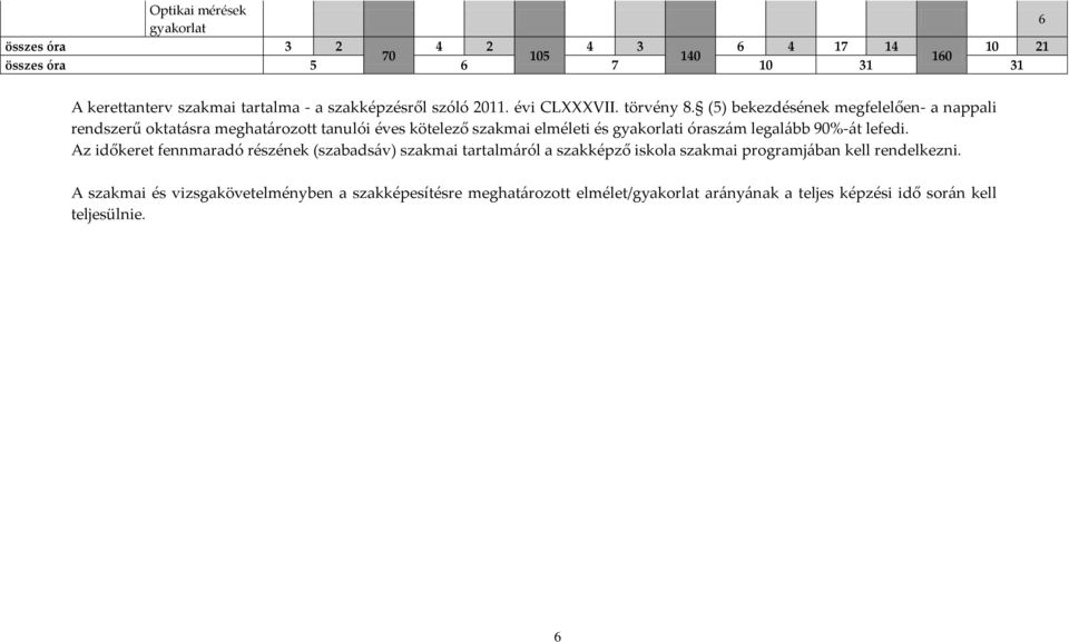 (5) bekezdésének megfelelően- a nappali rendszerű oktatásra meghatározott tanulói éves kötelező szakmai elméleti és gyakorlati óraszám legalább 90%-át