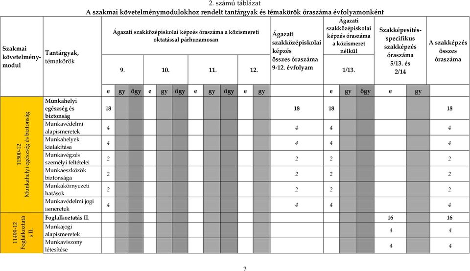 szakközépiskolai képzés összes óraszáma 9-12. évfolyam Ágazati szakközépiskolai képzés óraszáma a közismeret nélkül 9. 10. 11. 12. 1/13.