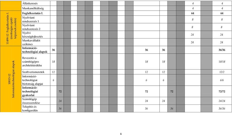 24 24 36 36 36 36/36 10815-12 Információtechnológiai alapok Bevezetés a számítógépes architektúrákba 18 18 18 18/18 Szoftverismeretek 12 12 12 12/2