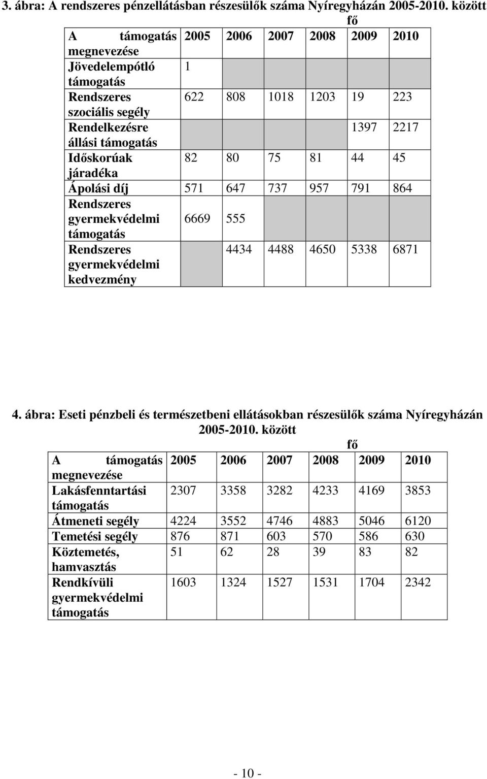 80 75 81 44 45 járadéka Ápolási díj 571 647 737 957 791 864 Rendszeres gyermekvédelmi 6669 555 támogatás Rendszeres gyermekvédelmi kedvezmény 4434 4488 4650 5338 6871 4.