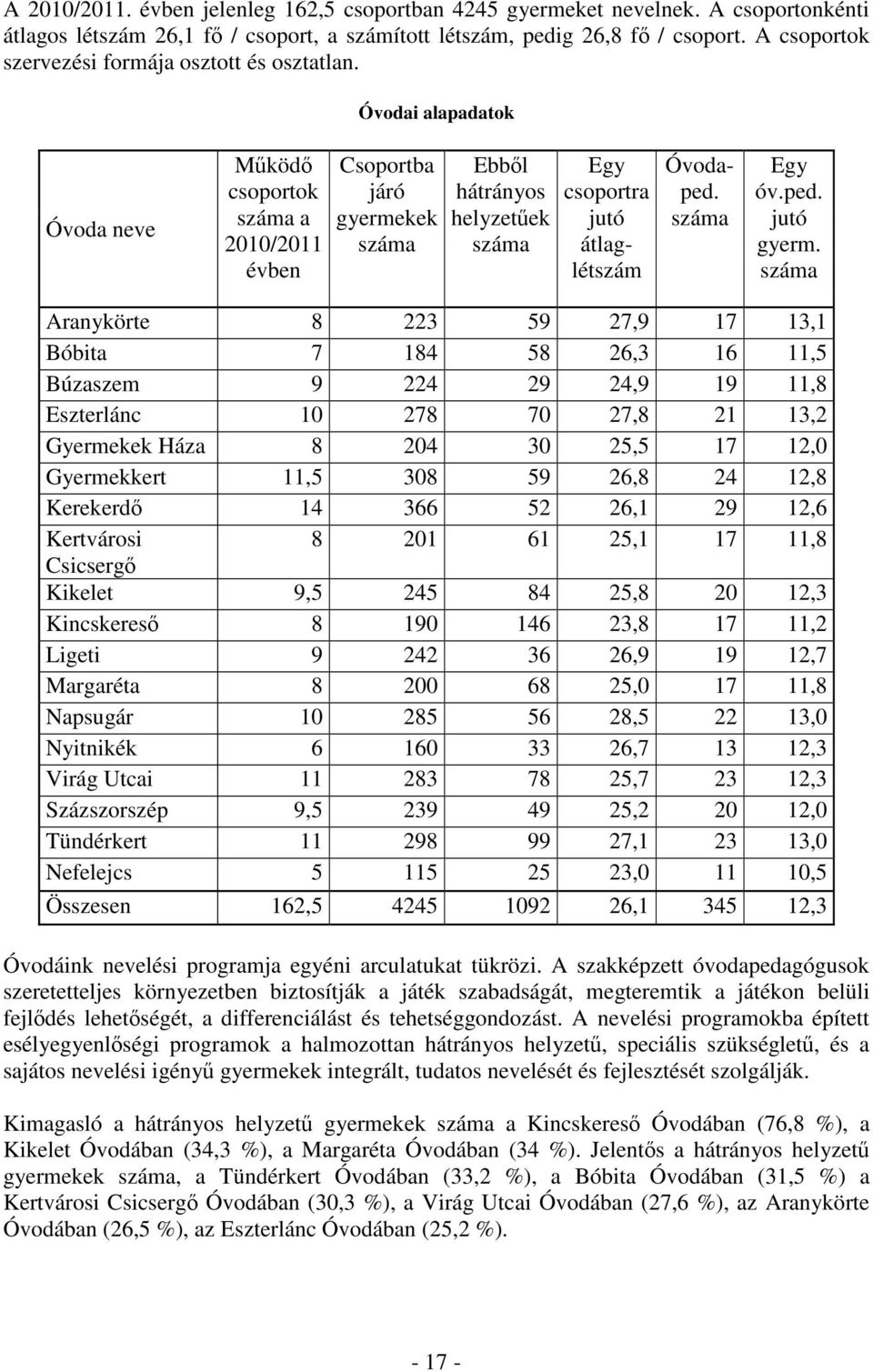 Óvodai alapadatok Óvoda neve Működő csoportok száma a 2010/2011 évben Csoportba járó gyermekek száma Ebből hátrányos helyzetűek száma Egy csoportra jutó átlaglétszám Óvodaped. száma Egy óv.ped. jutó gyerm.