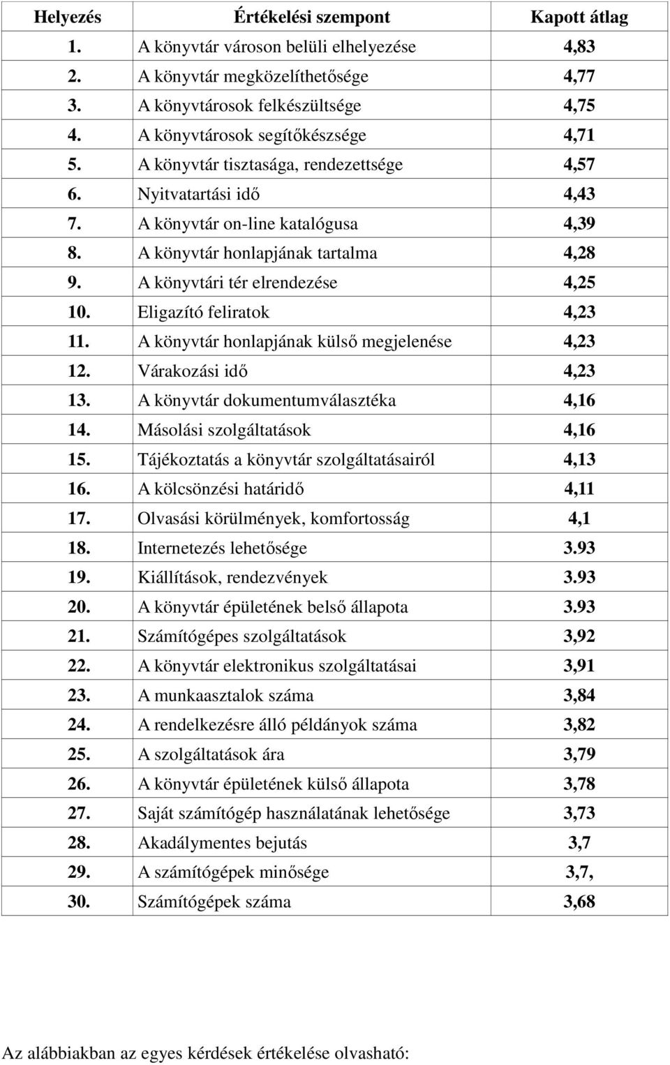 A könyvtári tér elrendezése 4,25 10. Eligazító feliratok 4,23 11. A könyvtár honlapjának külsı megjelenése 4,23 12. Várakozási idı 4,23 13. A könyvtár dokumentumválasztéka 4,16 14.