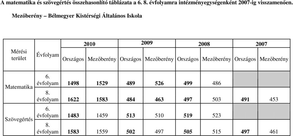 Országos Mezőberény Országos Mezőberény Országos Mezőberény Matematika Szövegértés 6.