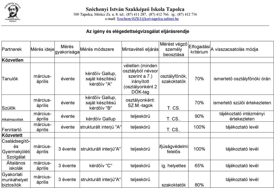 gyakorisága Mintavételi márciusáprilis márciusáprilis márciusáprilis márciusáprilis márciusáprilis márciusáprilis márciusáprilis évente évente évente Az igény és elégedettségvizsgálat eljárásrendje