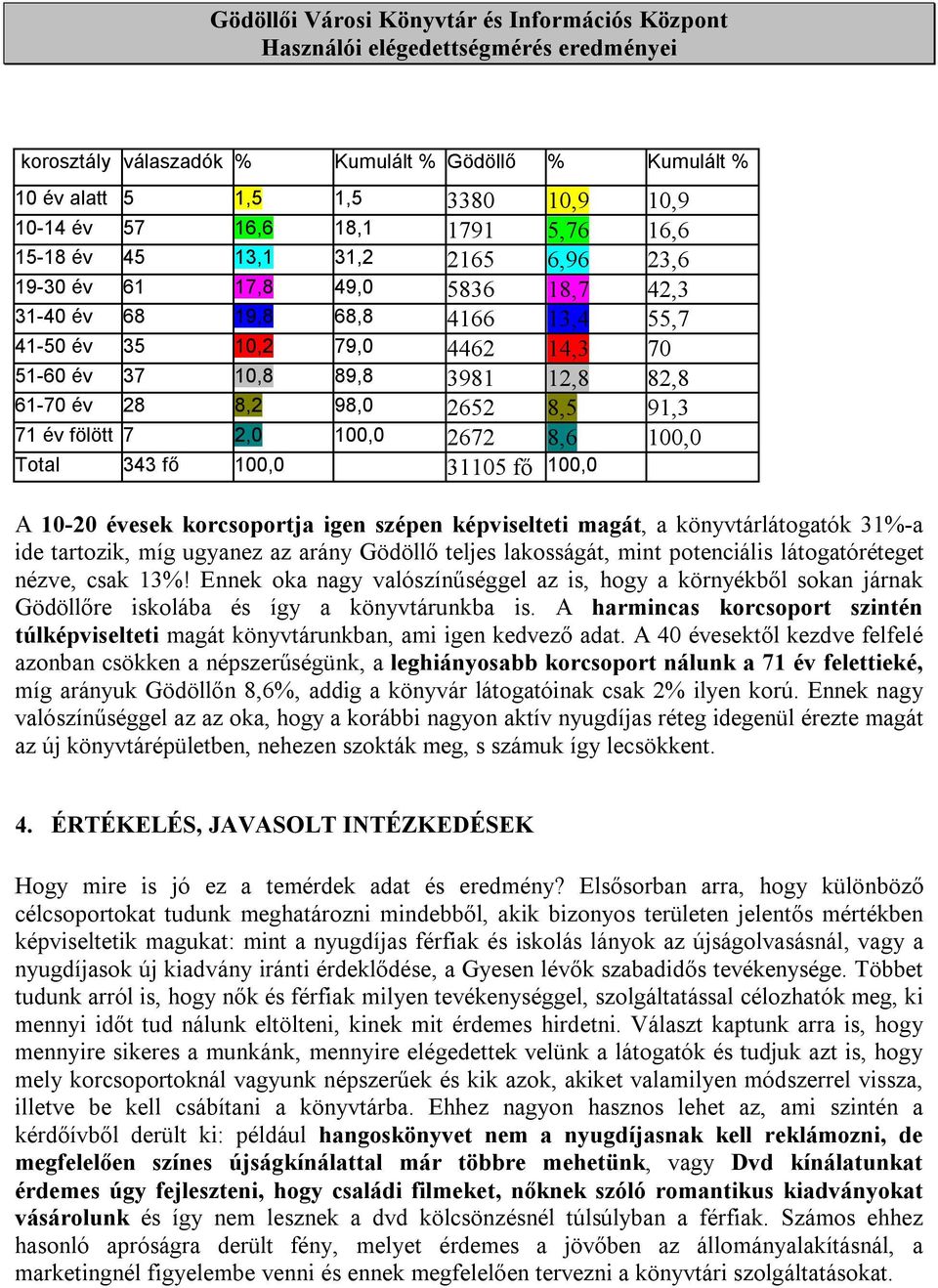 korcsoportja igen szépen képviselteti magát, a könyvtárlátogatók 31%-a ide tartozik, míg ugyanez az arány Gödöllő teljes lakosságát, mint potenciális látogatóréteget nézve, csak 13%!