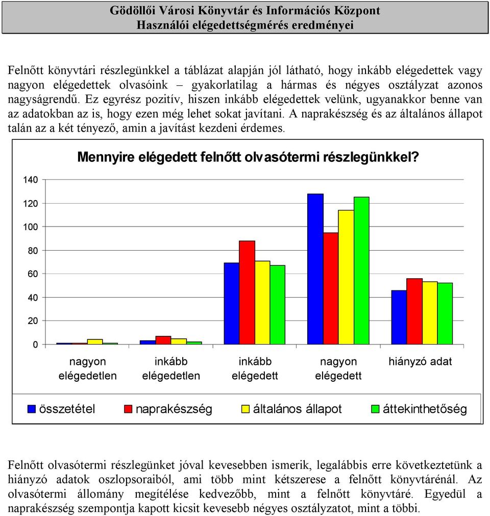 A naprakészség és az általános állapot talán az a két tényező, amin a javítást kezdeni érdemes. 14 12 8 6 4 2 Mennyire elégedett felnőtt olvasótermi részlegünkkel?