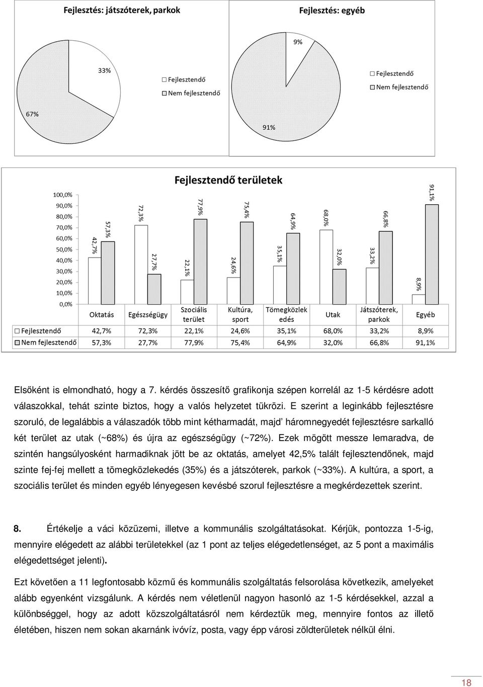 Ezek mögött messze lemaradva, de szintén hangsúlyosként harmadiknak jött be az oktatás, amelyet 42,5% talált fejlesztendőnek, majd szinte fej-fej mellett a tömegközlekedés (35%) és a játszóterek,