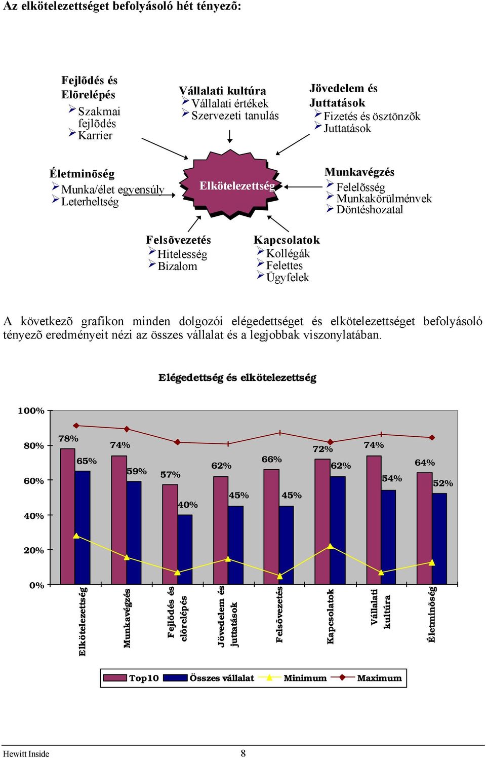 következõ grafikon minden dolgozói elégedettséget és elkötelezettséget befolyásoló tényezõ eredményeit nézi az összes vállalat és a legjobbak viszonylatában.