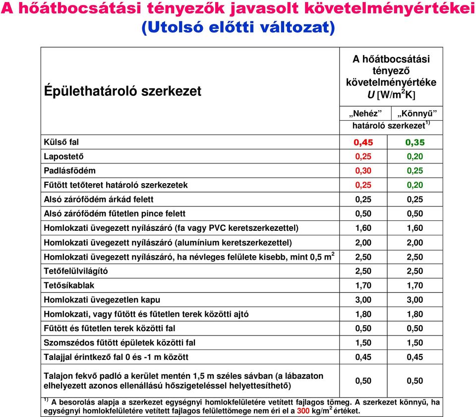 üvegezett nyílászáró (fa vagy PVC keretszerkezettel) 1,60 1,60 Homlokzati üvegezett nyílászáró (alumínium keretszerkezettel) 2,00 2,00 Homlokzati üvegezett nyílászáró, ha névleges felülete kisebb,