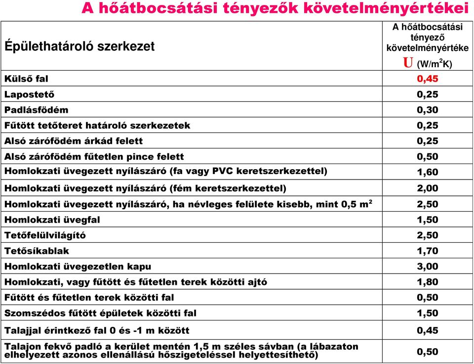 keretszerkezettel) 2,00 Homlokzati üvegezett nyílászáró, ha névleges felülete kisebb, mint 0,5 m 2 2,50 Homlokzati üvegfal 1,50 Tetıfelülvilágító 2,50 Tetısíkablak 1,70 Homlokzati üvegezetlen kapu