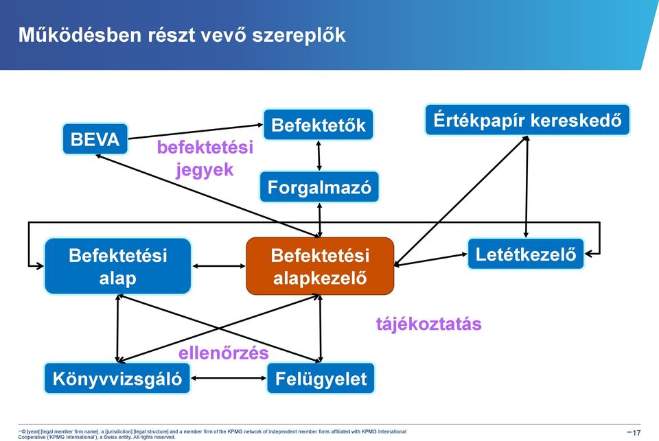 Befektetési alap Befektetési alapkezelő