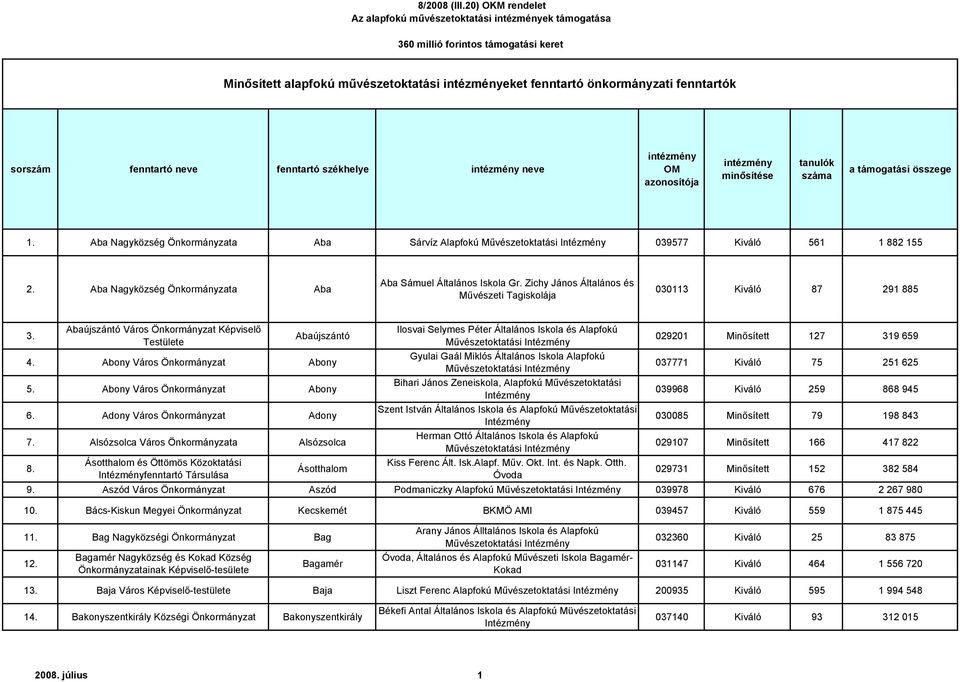 Zichy János Általános és Művészeti Tagiskolája 030113 Kiváló 87 291 885 3. Abaújszántó Város Önkormányzat Képviselő Testülete Abaújszántó 4. Abony Város Önkormányzat Abony 5.