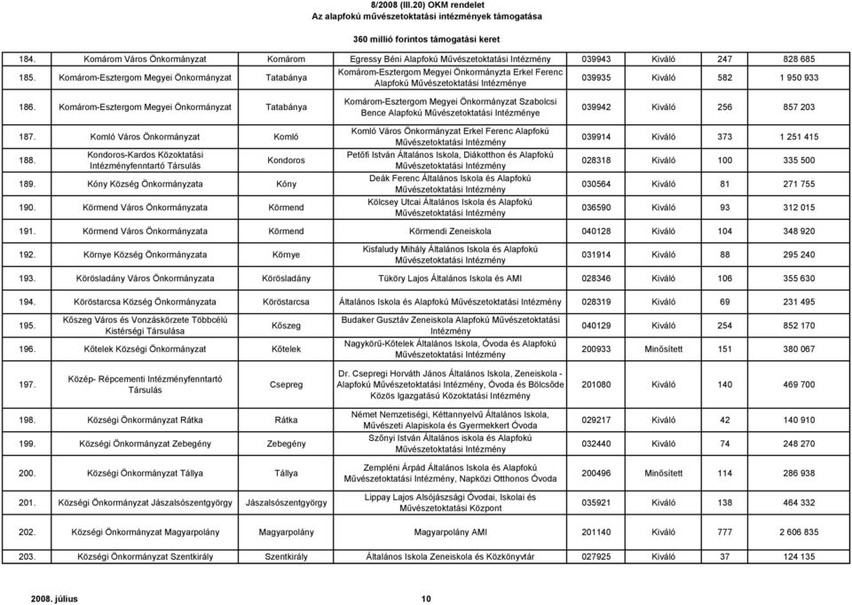 Komló Város Önkormányzat Komló 188. Kondoros-Kardos Közoktatási fenntartó Társulás Kondoros 189. Kóny Község Kóny 190.