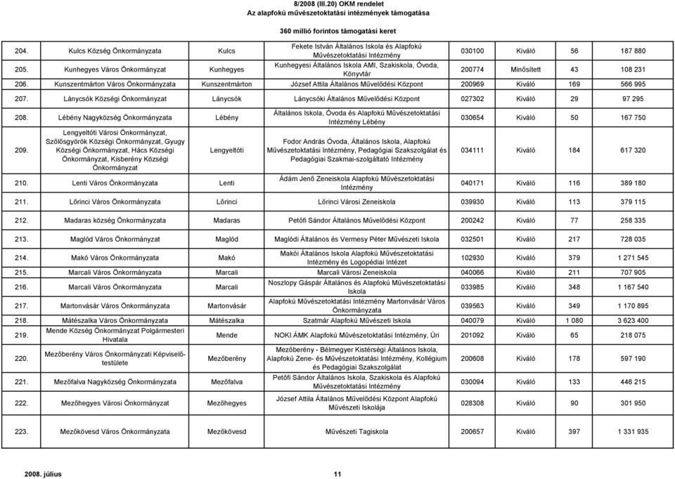 206. Kunszentmárton Város Kunszentmárton József Attila Általános Művelődési Központ 200969 Kiváló 169 566 995 207.