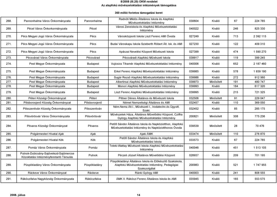 Pécs Megyei Jogú Város Pécs Városközponti Iskola Liszt Ferenc AMI Óvoda 027249 Kiváló 713 2 392 115 271. Pécs Megyei Jogú Város Pécs Budai Városkapu Iskola Szieberth Róbert Ált. Isk. és AMI 027230 Kiváló 122 409 310 272.