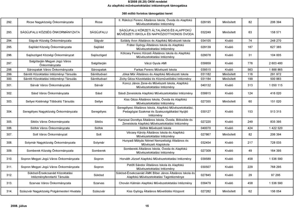 Ságvár Község Ságvár Szilády Áron Általános és Alapfokú Művészeti Iskola 034105 Kiváló 74 248 270 295. Sajólád Község Sajólád 296. Sajószöged Községi Önkormányzat Sajószöged 297.