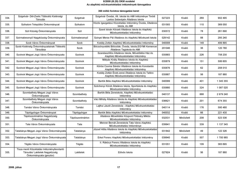 031593 Kiváló 110 369 050 030572 Kiváló 78 261 690 337. Szirmabesenyő Nagyközség Szirmabesenyő Szinyei Merse Pál Általános és Alapfokú Művészeti Iskola 029142 Kiváló 88 295 240 338.