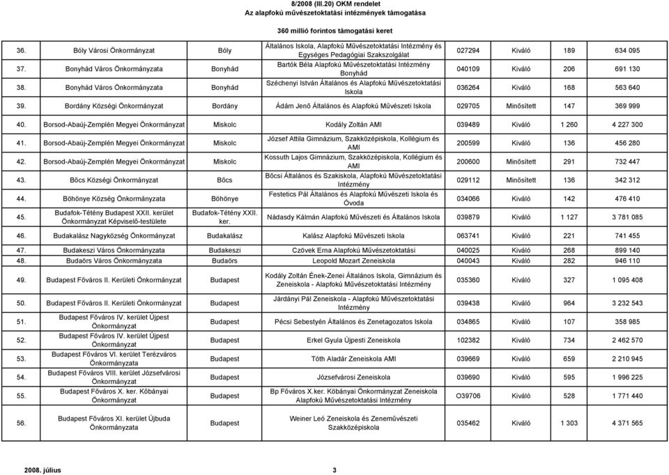 095 040109 Kiváló 206 691 130 036264 Kiváló 168 563 640 39. Bordány Községi Önkormányzat Bordány Ádám Jenő Általános és Alapfokú Művészeti Iskola 029705 Minősített 147 369 999 40.