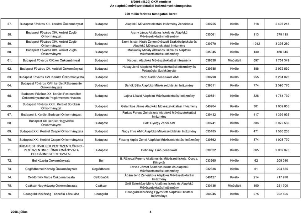 kerület Zugló Önkormányzat Budapest Szent István Király Zeneművészeti Szakközépiskola és Alapfokú 039770 Kiváló 1 012 3 395 260 60. Budapest Főváros XIV.