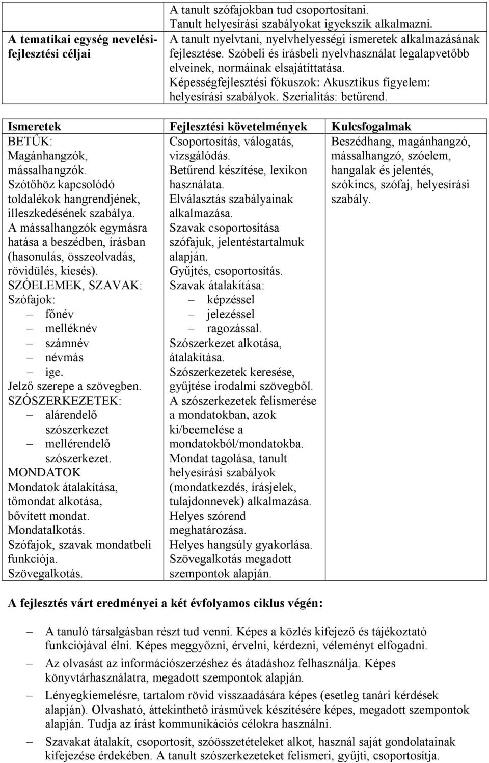 Képességfejlesztési fókuszok: Akusztikus figyelem: helyesírási szabályok. Szerialitás: betűrend. Ismeretek Fejlesztési követelmények Kulcsfogalmak BETŰK: Magánhangzók, mássalhangzók.