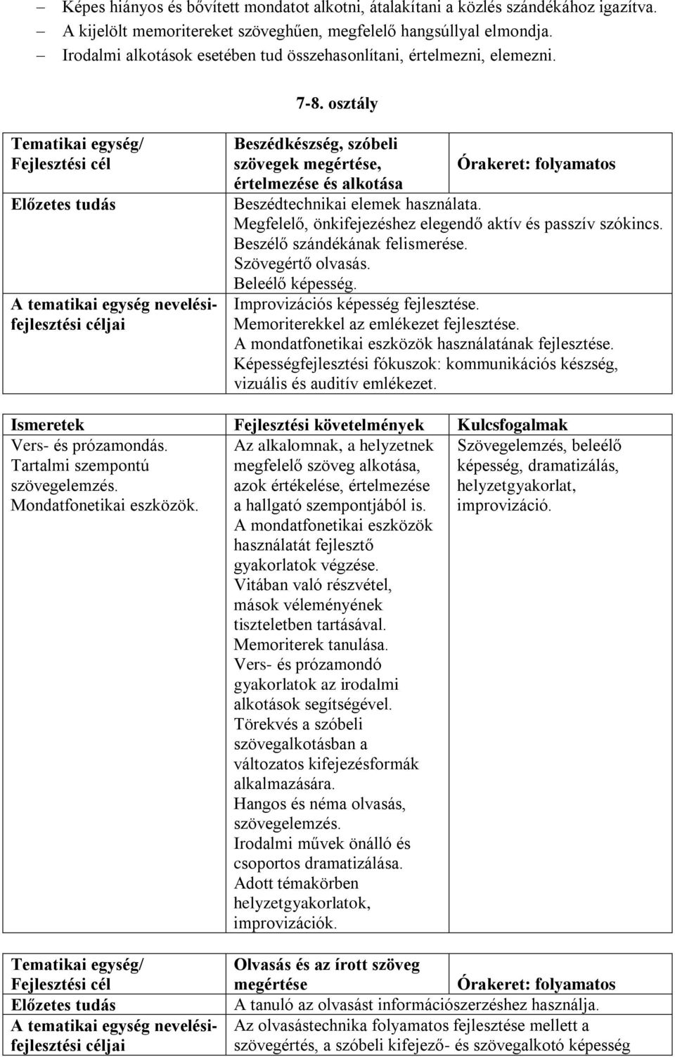 osztály Tematikai egység/ Fejlesztési cél Előzetes tudás A tematikai egység nevelésifejlesztési céljai Beszédkészség, szóbeli szövegek megértése, Órakeret: folyamatos értelmezése és alkotása