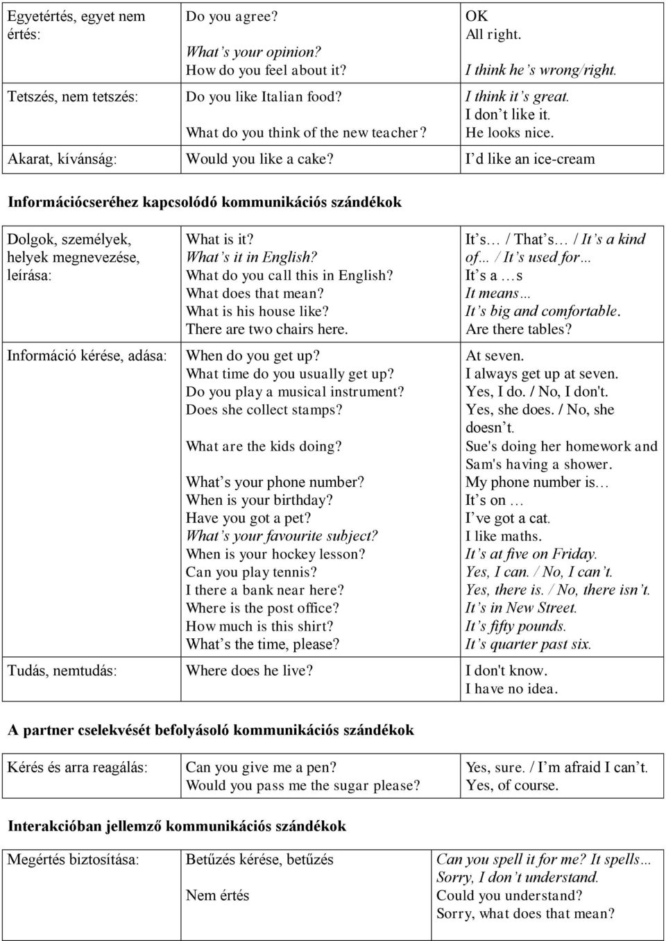 I d like an ice-cream Információcseréhez kapcsolódó kommunikációs szándékok Dolgok, személyek, helyek megnevezése, leírása: Információ kérése, adása: What is it? What s it in English?