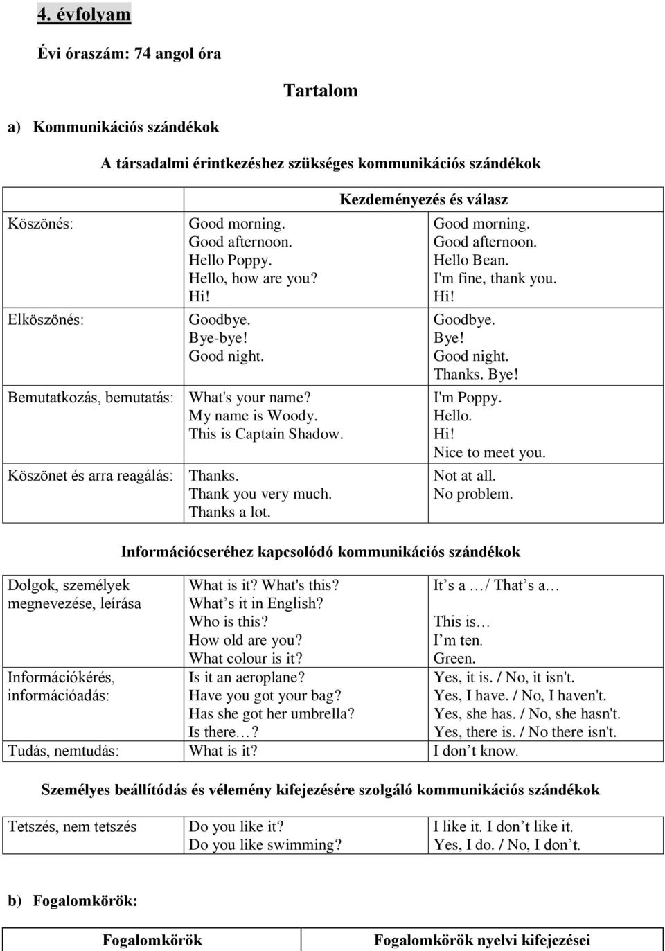 Thanks a lot. Dolgok, személyek megnevezése, leírása Információkérés, információadás: Kezdeményezés és válasz Good morning. Good afternoon. Hello Bean. I'm fine, thank you. Hi! Goodbye. Bye!
