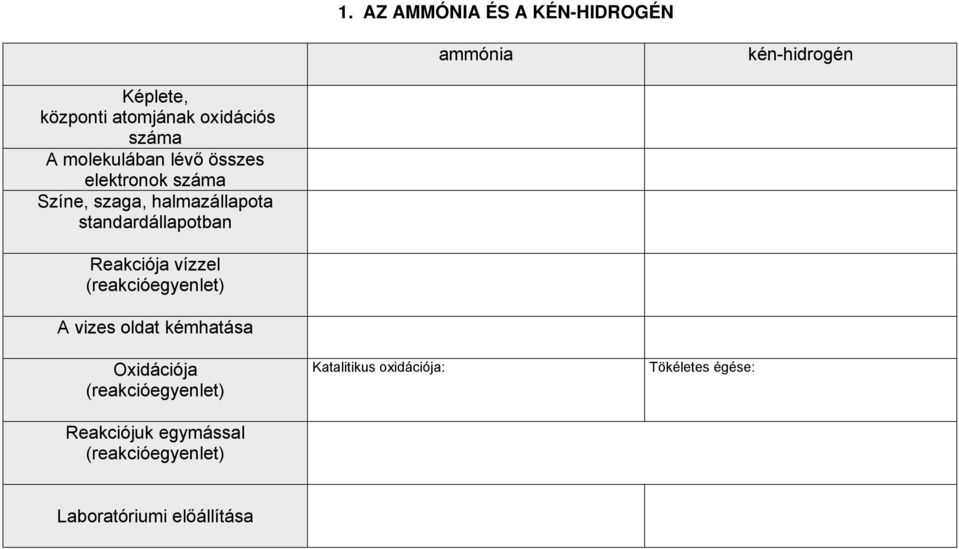 standardállapotban Reakciója vízzel (reakcióegyenlet) A vizes oldat kémhatása Oxidációja