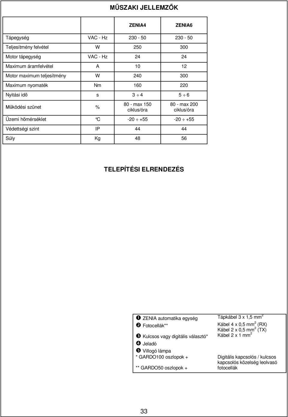 Védettségi szint IP 44 44 Súly Kg 48 56 TELEPÍTÉSI ELRENDEZÉS ZENIA automatika egység Tápkábel 3 x 1,5 mm 2 Fotocellák** Kábel 4 x 0,5 mm 2 (RX) Kábel 2 x 0,5 mm 2 (TX)