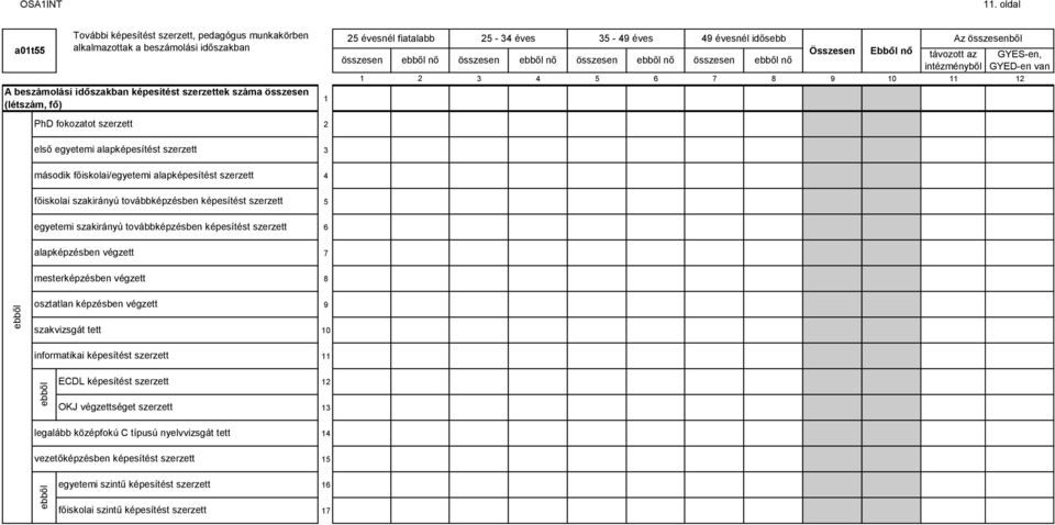 éves - éves összesen nő összesen nő összesen nő évesnél idősebb Az összesenből Ebből nő távozott az GYES-en, összesen nő intézményből GYED-en van 0 PhD fokozatot szerzett első egyetemi alapképesítést