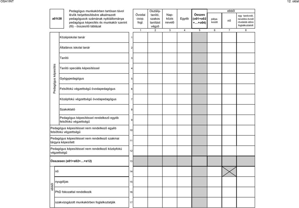 fogl. Osztálytanító, szakos tanítást végző Napközis nevelő Egyéb Összes (o0+o0 + +o0) pályakezdő nő egy tanévnél, nevelési évnél rövidebb időre foglalkoztatott Középiskolai tanár Általános iskolai